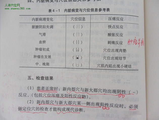 内脏病变与穴位信息参考表